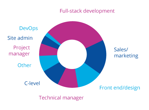 Diagram by profession - largest groups: developers, sales/marketing, front-end, tech managers